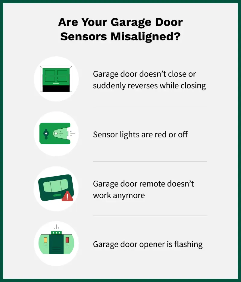 Signs garage door sensors are misaligned with an icon for each. These signs include if the garage door doesn’t close or suddenly reverses while closing, the sensor lights are red or off, the door remote doesn’t work anymore, or the garage door opener is flashing.