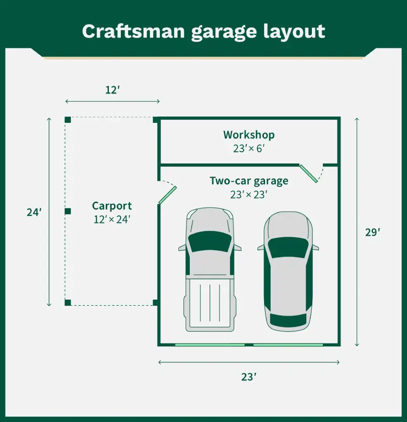 Blueprint of a Craftsman garage layout with room for two cars, workshop, and a carport. 