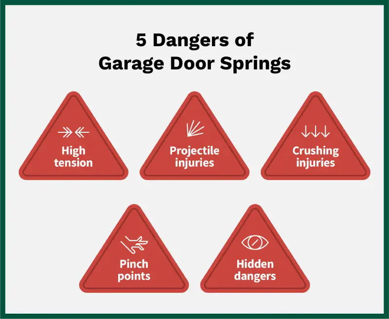 List of dangers associated with garage door spring injuries. 