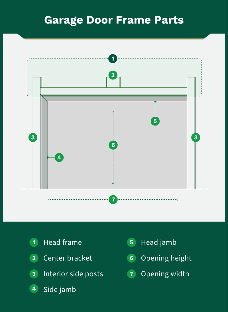 Illustration highlighting the parts of a garage door frame such as the head frame, head jamb, and more.