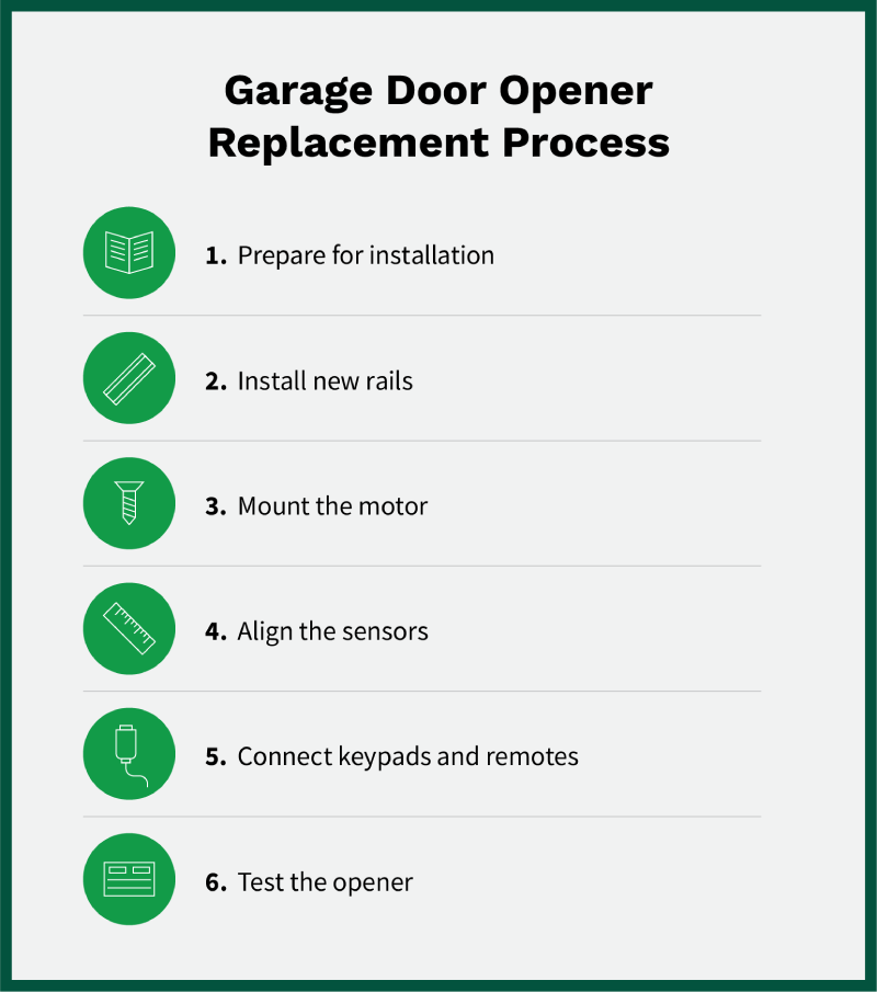 Steps on how to replace a garage door opener.