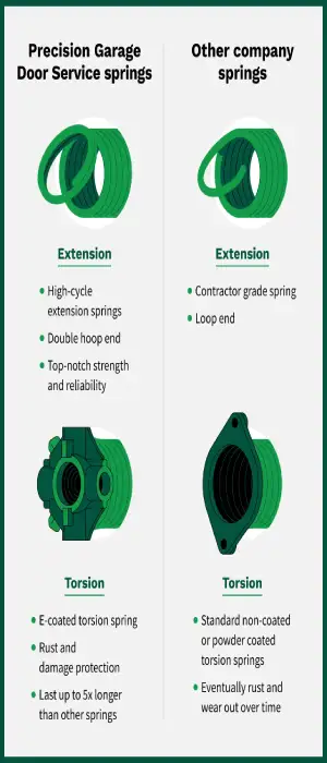 Illustrations of PDS garage door springs vs. other garage door springs.