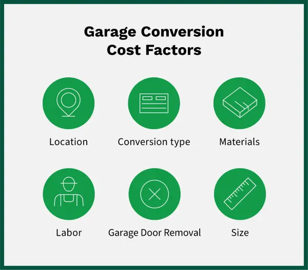 Five garage conversion cost factors: location, size, conversion type, labor, and materials.
