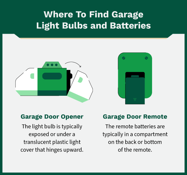 You can find the garage door light bulb on the overhead unit, sometimes under a plastic cover. The remote battery compartment is usually at the bottom or back of the remote.