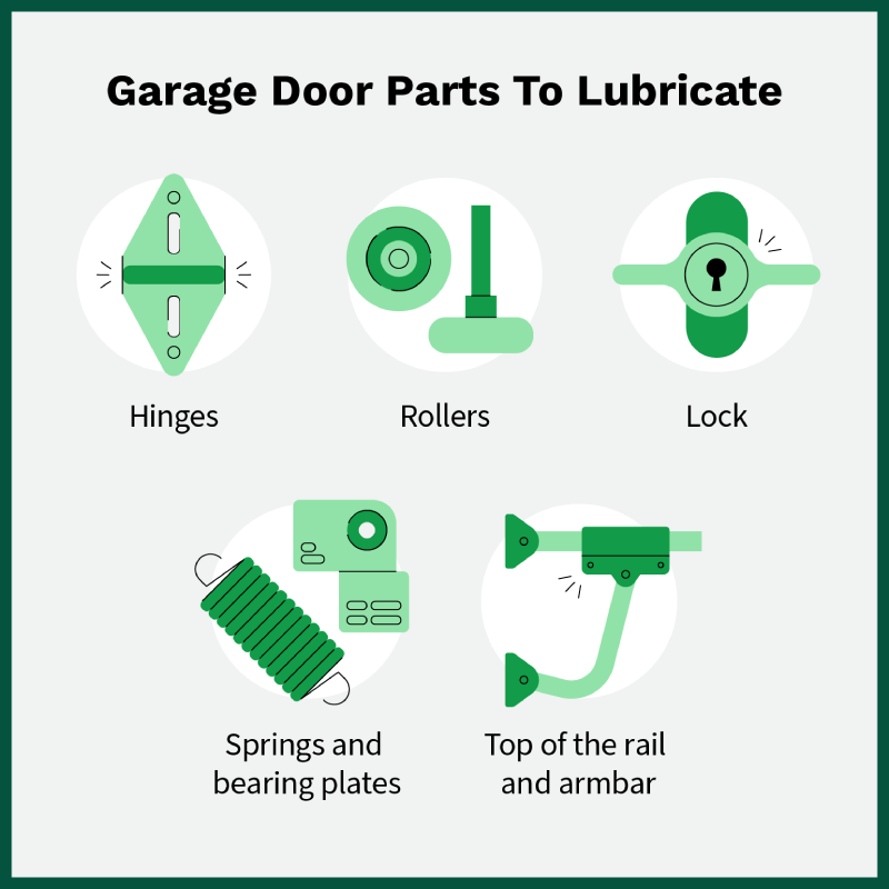 List of garage door parts to lubricate, including hinges, rollers, springs, bearing plates, lock, top of the rail, and armbar.