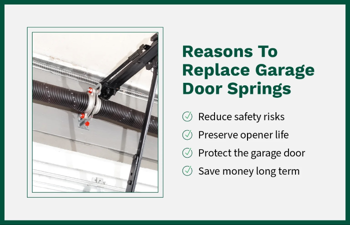 Reasons to replace springs, safety, opener life, protect garage door, and save money long term.
