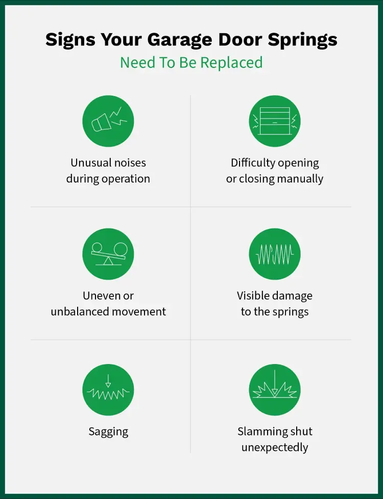 Signs it’s time to replace springs, noise, difficult opening and closing, uneven, visible damage, sagging, and slamming shut.