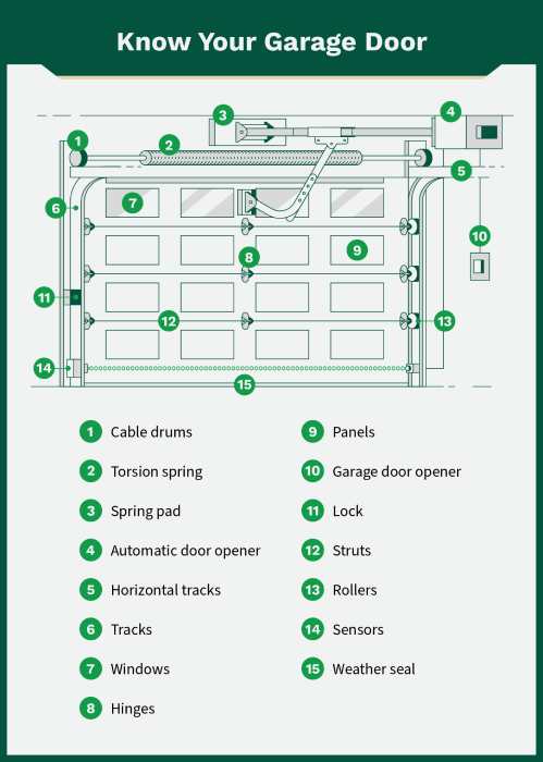 A labeled image of a garage door showing different garage door parts.