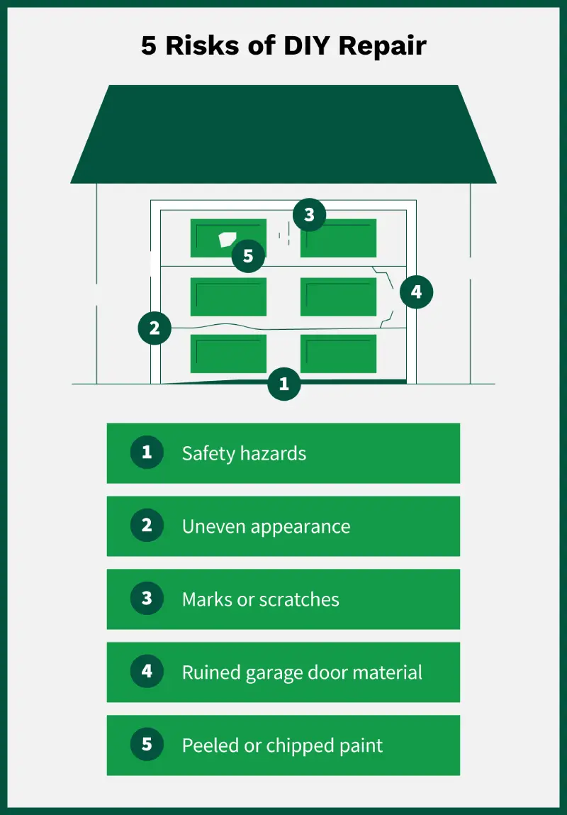 List of reasons to avoid DIY garage door dent repair: Safety hazards, uneven appearance, marks or scratches, ruined garage door material, peeled or chipped paint.