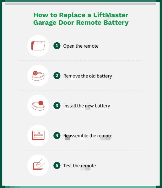 Steps to replace the battery in a LiftMaster garage door remote.