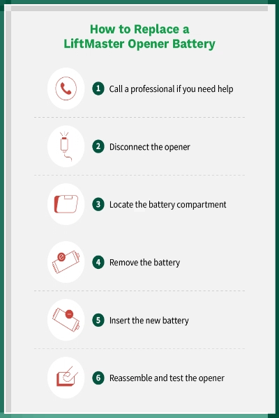 Steps to replace the battery in a LiftMaster garage door operator.