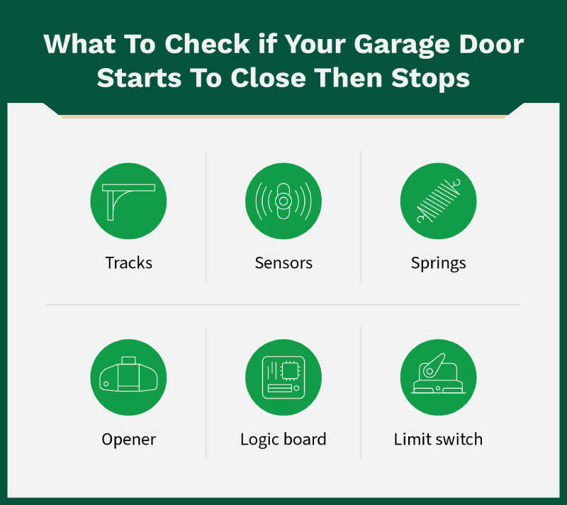 Items to check if your garage door starts to close then stops including tracks, sensors, springs, opener, logic board, and limit switch. 